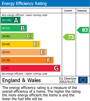 EPC for Throne Close, Rowley Regis