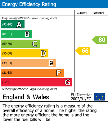 EPC for Thornhill Road, Halesowen