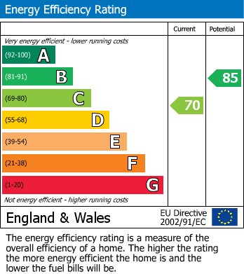 EPC for Uplands Avenue, Rowley Regis